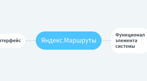 Mind Map: Яндекс.Маршруты