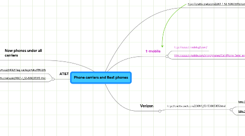 Mind Map: Phone carriers and Best phones