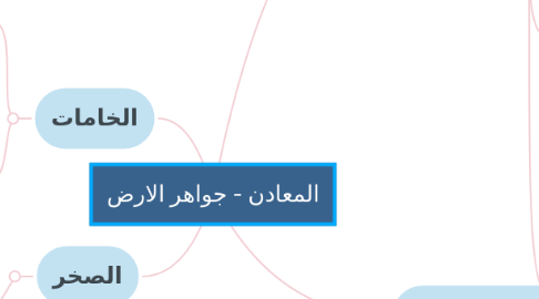 Mind Map: المعادن - جواهر الارض
