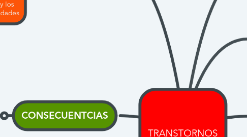 Mind Map: TRANSTORNOS ALIMENTICIOS