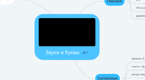 Mind Map: Звуки и буквы