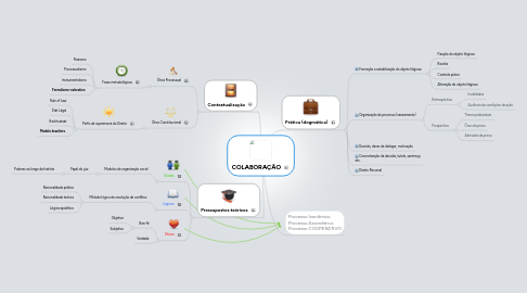 Mind Map: COLABORAÇÃO