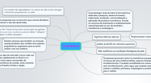 Mind Map: Cosméticos