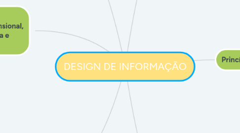 Mind Map: DESIGN DE INFORMAÇÃO