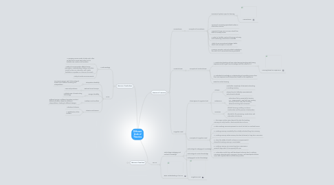 Mind Map: Different kinds of Theories