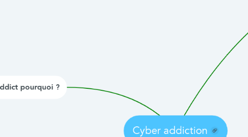 Mind Map: Cyber addiction