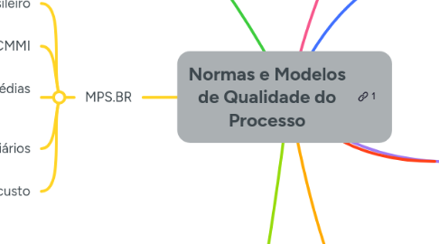 Mind Map: Normas e Modelos de Qualidade do Processo