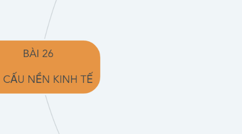 Mind Map: BÀI 26 CƠ CẤU NỀN KINH TẾ