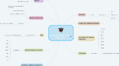 Mind Map: LOS 8 IDIOMAS MAS HABLADOS