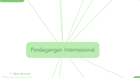 Mind Map: Perdagangan Internasional