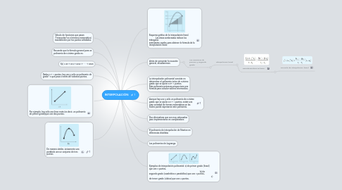 Mind Map: INTERPOLACIÓN