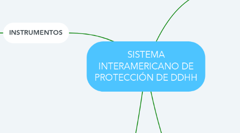 Mind Map: SISTEMA INTERAMERICANO DE PROTECCIÓN DE DDHH