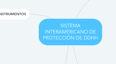 Mind Map: SISTEMA INTERAMERICANO DE PROTECCIÓN DE DDHH