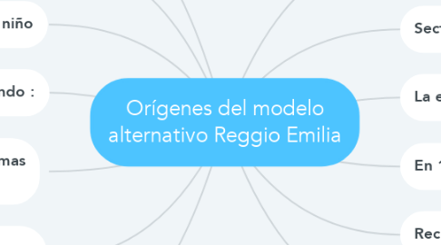 Mind Map: Orígenes del modelo alternativo Reggio Emilia