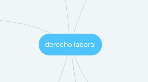 Mind Map: derecho laboral