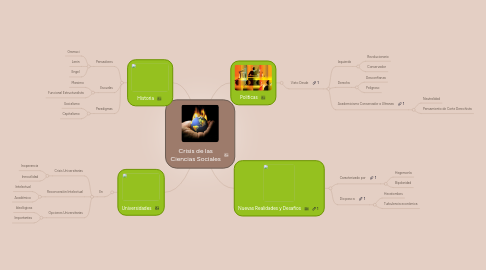 Mind Map: Crisis de las Ciencias Sociales