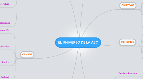 Mind Map: EL UNIVERSO DE LA ASC