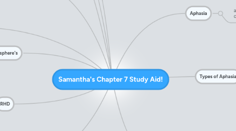 Mind Map: Samantha's Chapter 7 Study Aid!