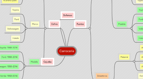 Mind Map: Carroceria