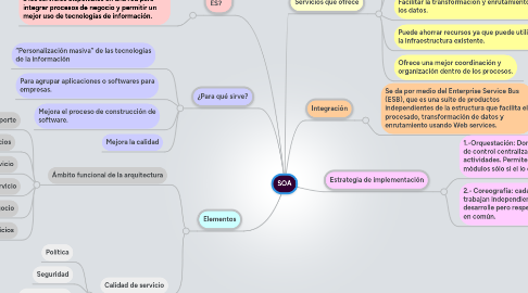 Mind Map: SOA