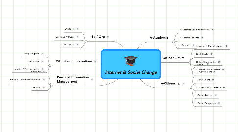 Mind Map: Internet & Social Change