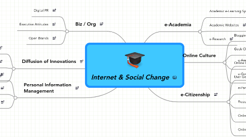 Mind Map: Internet & Social Change