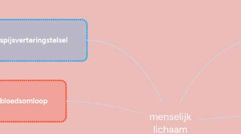 Mind Map: menselijk lichaam