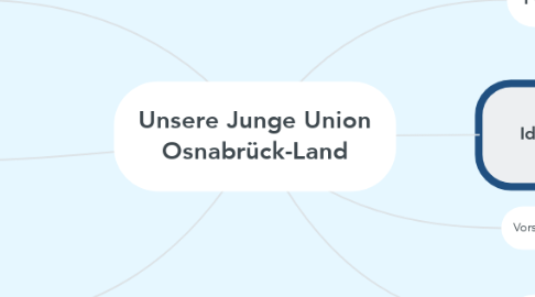 Mind Map: Unsere Junge Union Osnabrück-Land