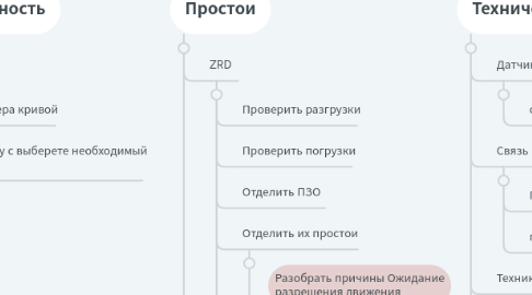 Mind Map: СУЭК