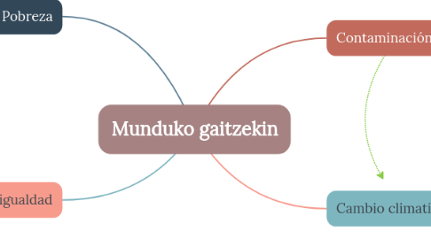 Mind Map: Munduko gaitzekin