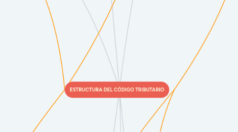 Mind Map: ESTRUCTURA DEL CÓDIGO TRIBUTARIO