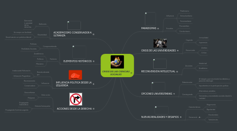 Mind Map: CRISIS DE LAS CIENCIAS SOCIALES