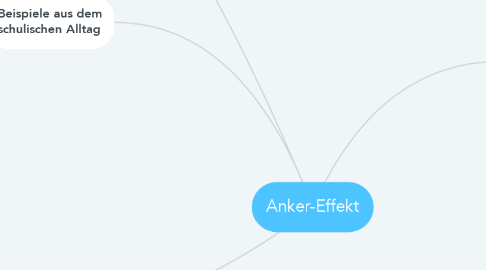 Mind Map: Anker-Effekt