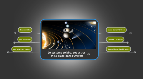 Mind Map: Le système solaire, ses astres  et sa place dans l'Univers