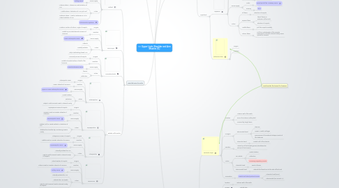 Mind Map: 11: Upper Limb: Shoulder and Arm Muscles (IC)