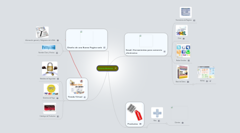 Mind Map: Comercio Electronico