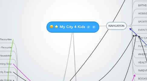 Mind Map: My City 4 Kids
