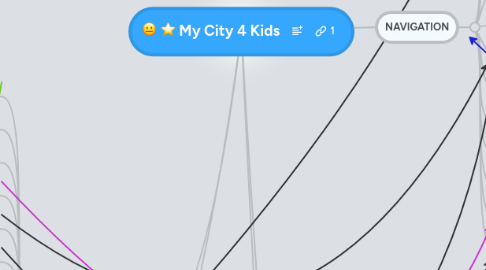 Mind Map: My City 4 Kids