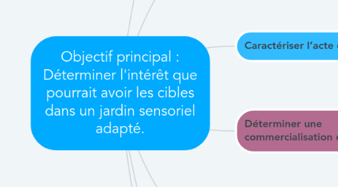 Mind Map: Objectif principal : Déterminer l'intérêt que pourrait avoir les cibles dans un jardin sensoriel adapté.