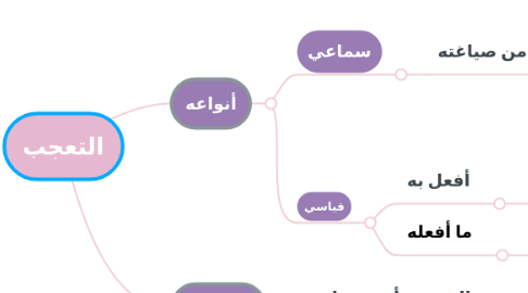 Mind Map: التعجب