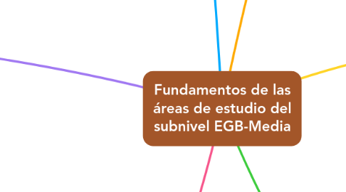 Mind Map: Fundamentos de las áreas de estudio del subnivel EGB-Media