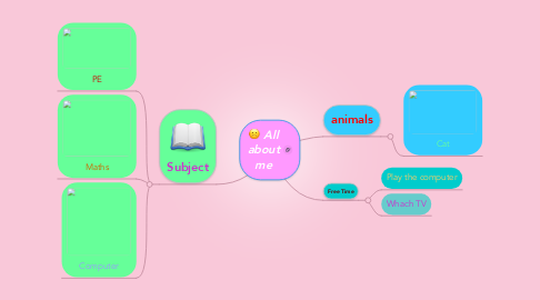 Mind Map: All about me