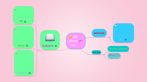 Mind Map: All about me