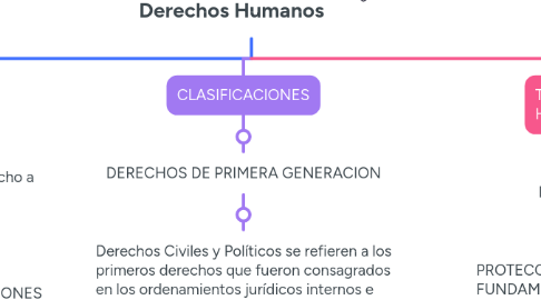 Mind Map: MAPA CONCEPTUAL Derechos Humanos