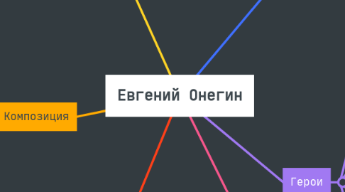Mind Map: Евгений Онегин