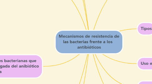 Mind Map: Mecanismos de resistencia de las bacterias frente a los antibióticos
