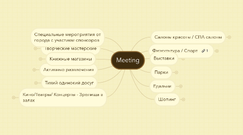 Mind Map: Meeting