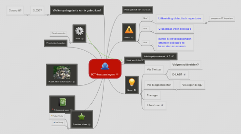Mind Map: ICT-toepassingen