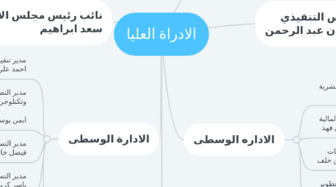 Mind Map: الادراة العليا