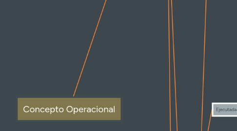 Mind Map: Concepto Operacional
